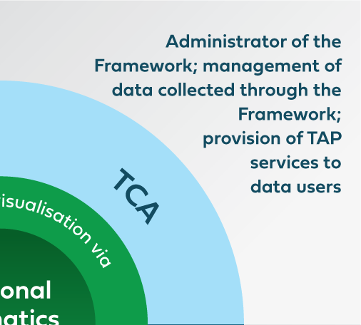 TCA - Administrator of the Framework and governance of participants